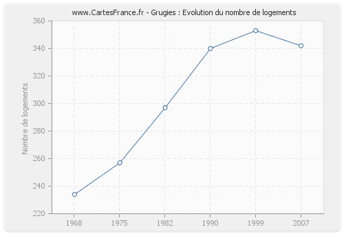 Grugies : Evolution du nombre de logements