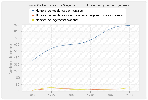 Guignicourt : Evolution des types de logements