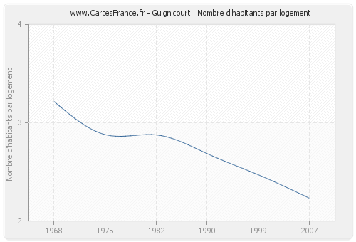 Guignicourt : Nombre d'habitants par logement