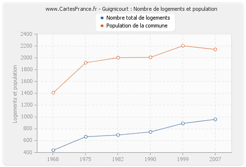 Guignicourt : Nombre de logements et population