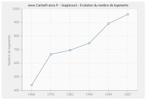 Guignicourt : Evolution du nombre de logements