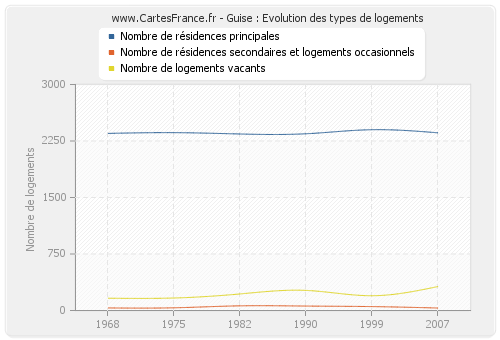 Guise : Evolution des types de logements