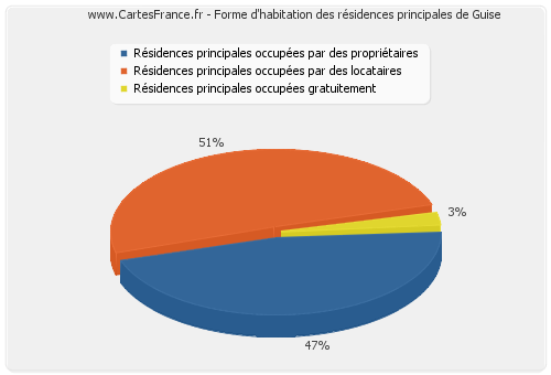 Forme d'habitation des résidences principales de Guise