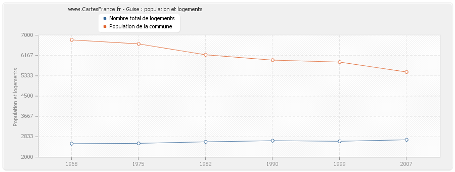 Guise : population et logements