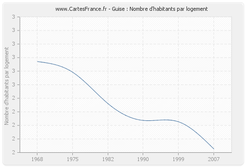 Guise : Nombre d'habitants par logement