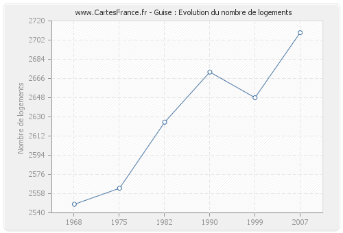 Guise : Evolution du nombre de logements