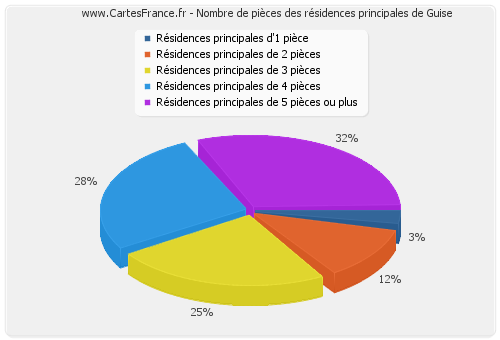 Nombre de pièces des résidences principales de Guise