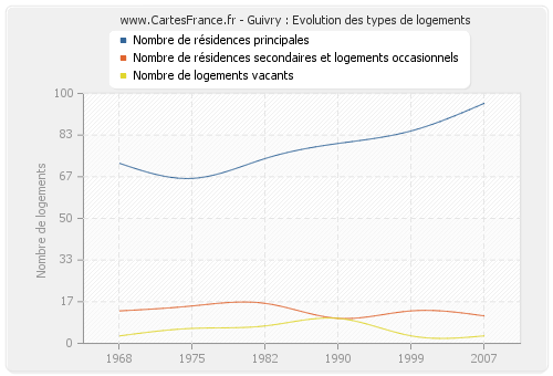 Guivry : Evolution des types de logements