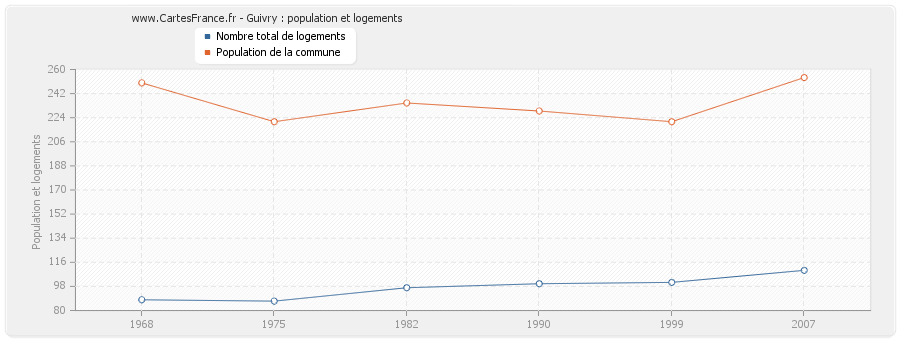 Guivry : population et logements