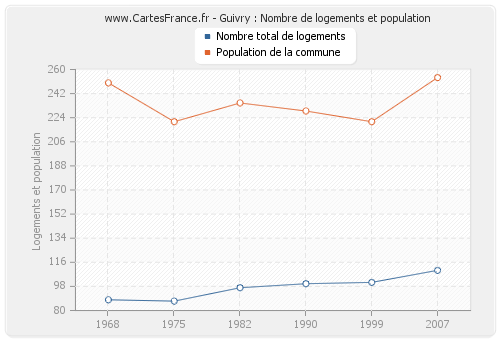 Guivry : Nombre de logements et population