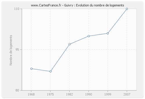 Guivry : Evolution du nombre de logements