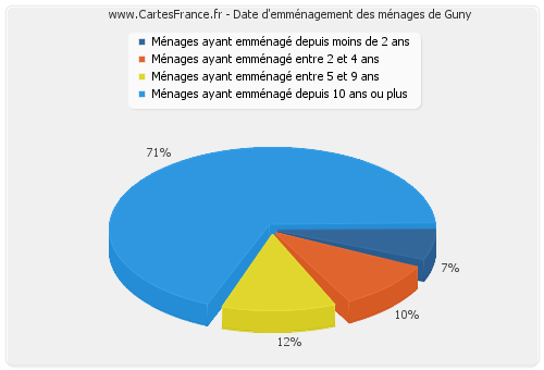 Date d'emménagement des ménages de Guny