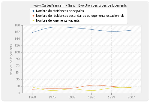 Guny : Evolution des types de logements