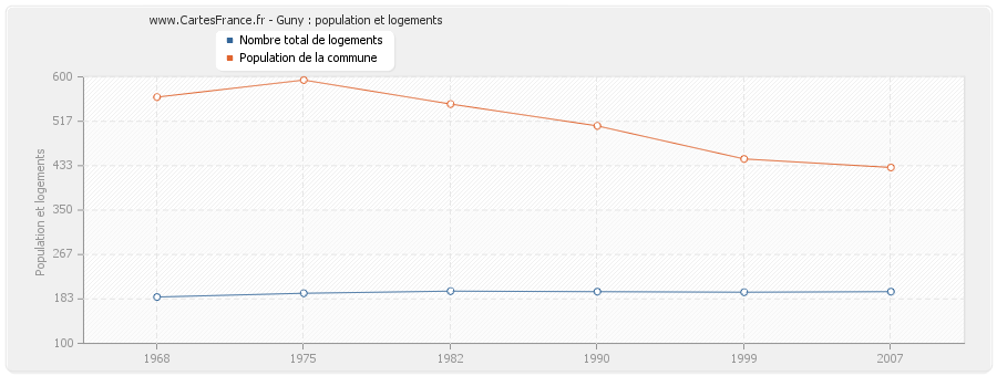 Guny : population et logements