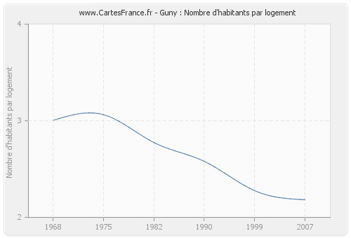 Guny : Nombre d'habitants par logement