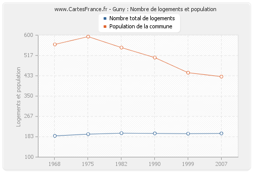 Guny : Nombre de logements et population