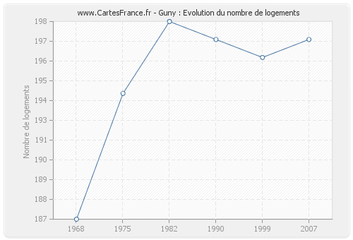 Guny : Evolution du nombre de logements