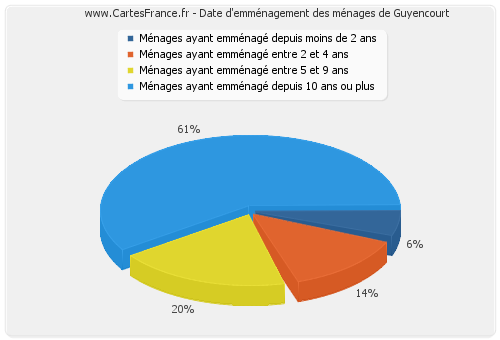 Date d'emménagement des ménages de Guyencourt