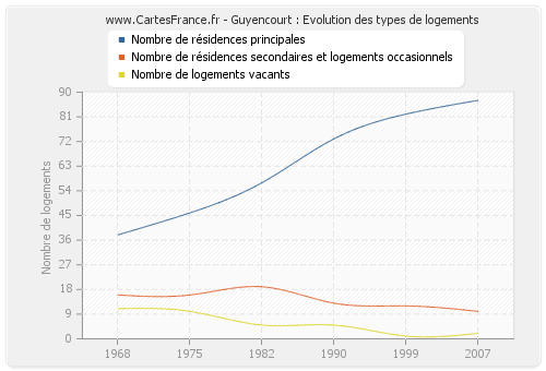 Guyencourt : Evolution des types de logements