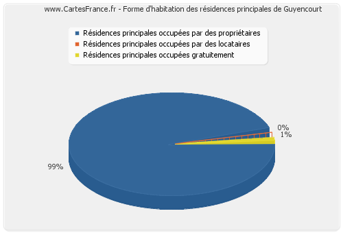 Forme d'habitation des résidences principales de Guyencourt