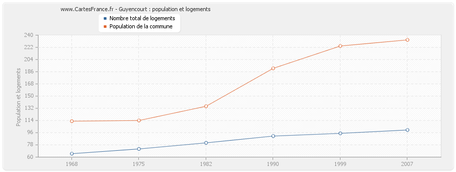 Guyencourt : population et logements