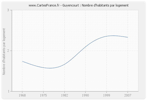 Guyencourt : Nombre d'habitants par logement