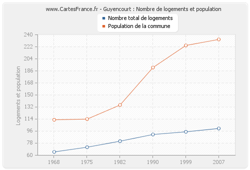 Guyencourt : Nombre de logements et population