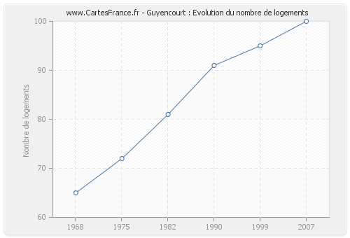 Guyencourt : Evolution du nombre de logements