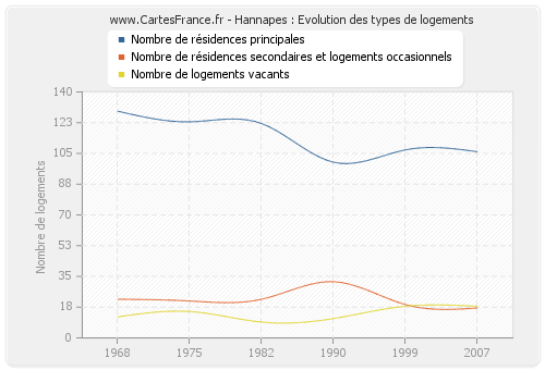 Hannapes : Evolution des types de logements