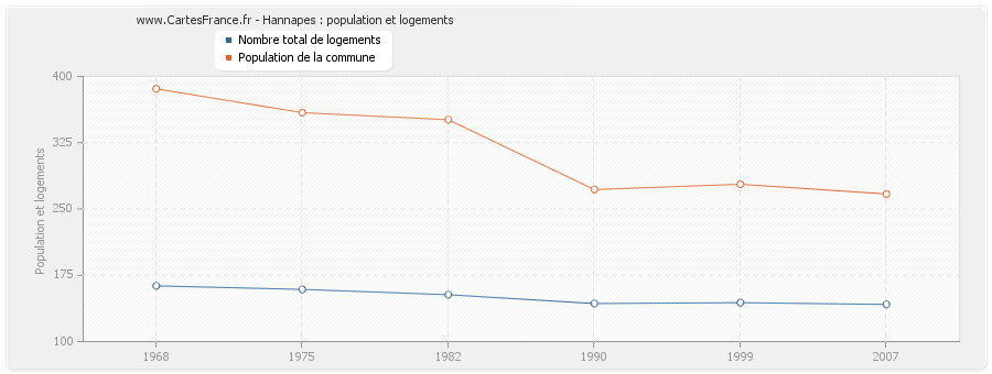 Hannapes : population et logements