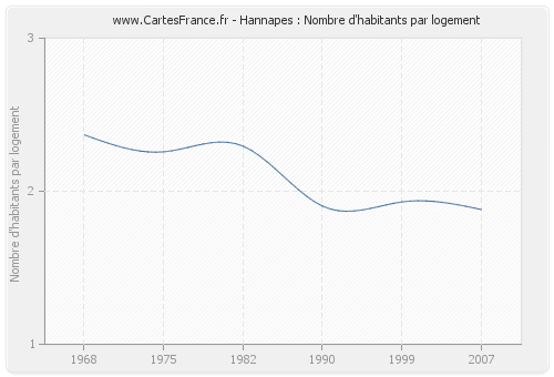 Hannapes : Nombre d'habitants par logement