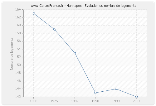 Hannapes : Evolution du nombre de logements