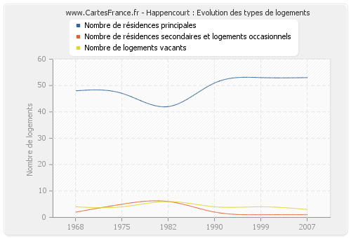 Happencourt : Evolution des types de logements