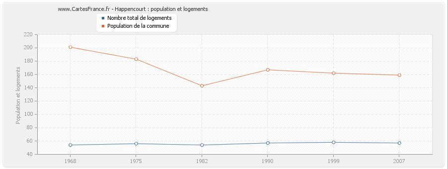 Happencourt : population et logements