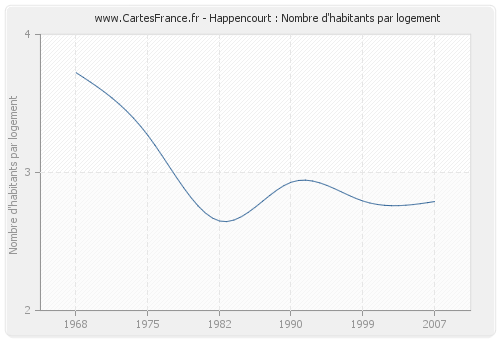 Happencourt : Nombre d'habitants par logement