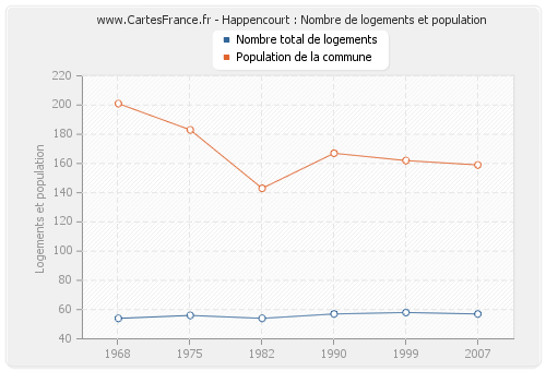 Happencourt : Nombre de logements et population