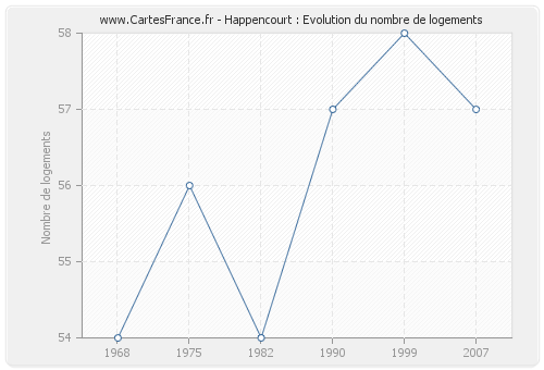Happencourt : Evolution du nombre de logements