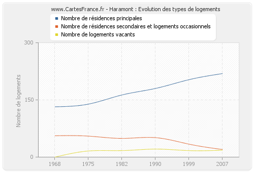 Haramont : Evolution des types de logements