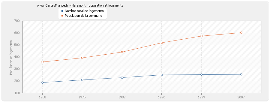 Haramont : population et logements