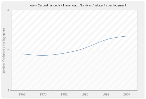 Haramont : Nombre d'habitants par logement