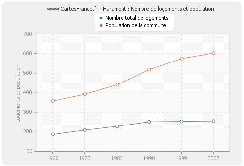 Haramont : Nombre de logements et population