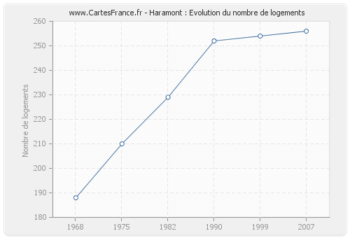 Haramont : Evolution du nombre de logements