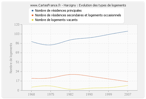 Harcigny : Evolution des types de logements