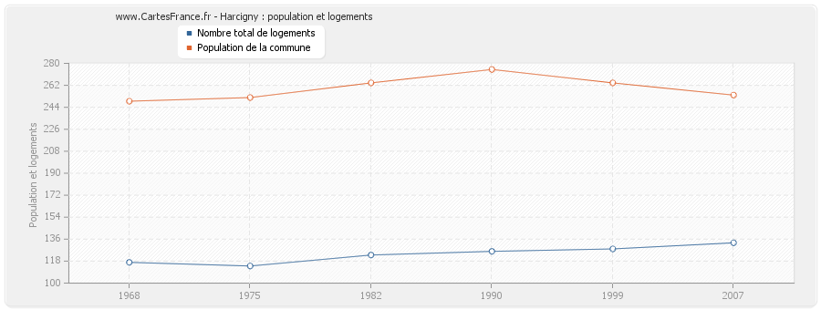 Harcigny : population et logements