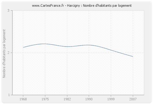 Harcigny : Nombre d'habitants par logement