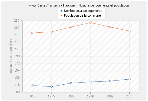 Harcigny : Nombre de logements et population