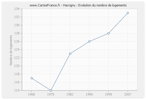 Harcigny : Evolution du nombre de logements