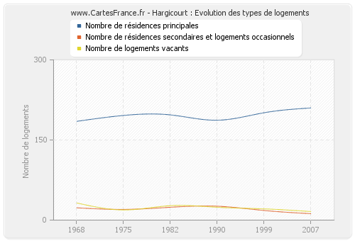 Hargicourt : Evolution des types de logements