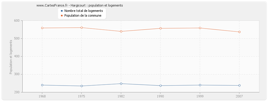 Hargicourt : population et logements