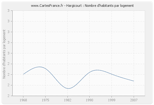 Hargicourt : Nombre d'habitants par logement